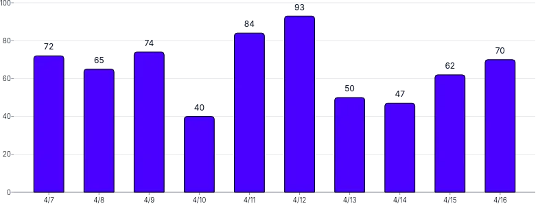 BarChart - labels